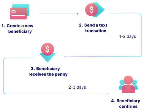 Secure Global Payments